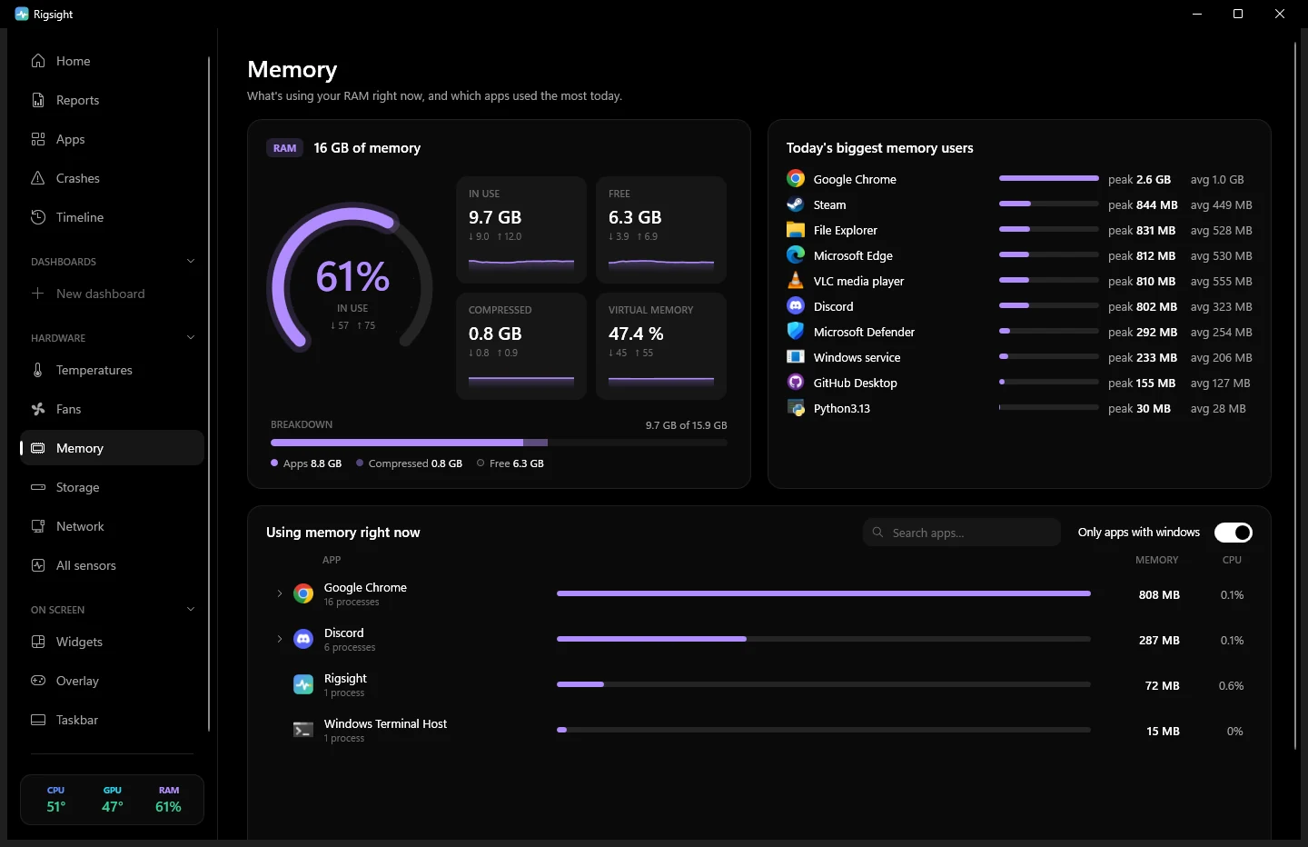 Memory page: a RAM gauge with memory in use, free and compressed, today's biggest memory users and the apps using memory right now