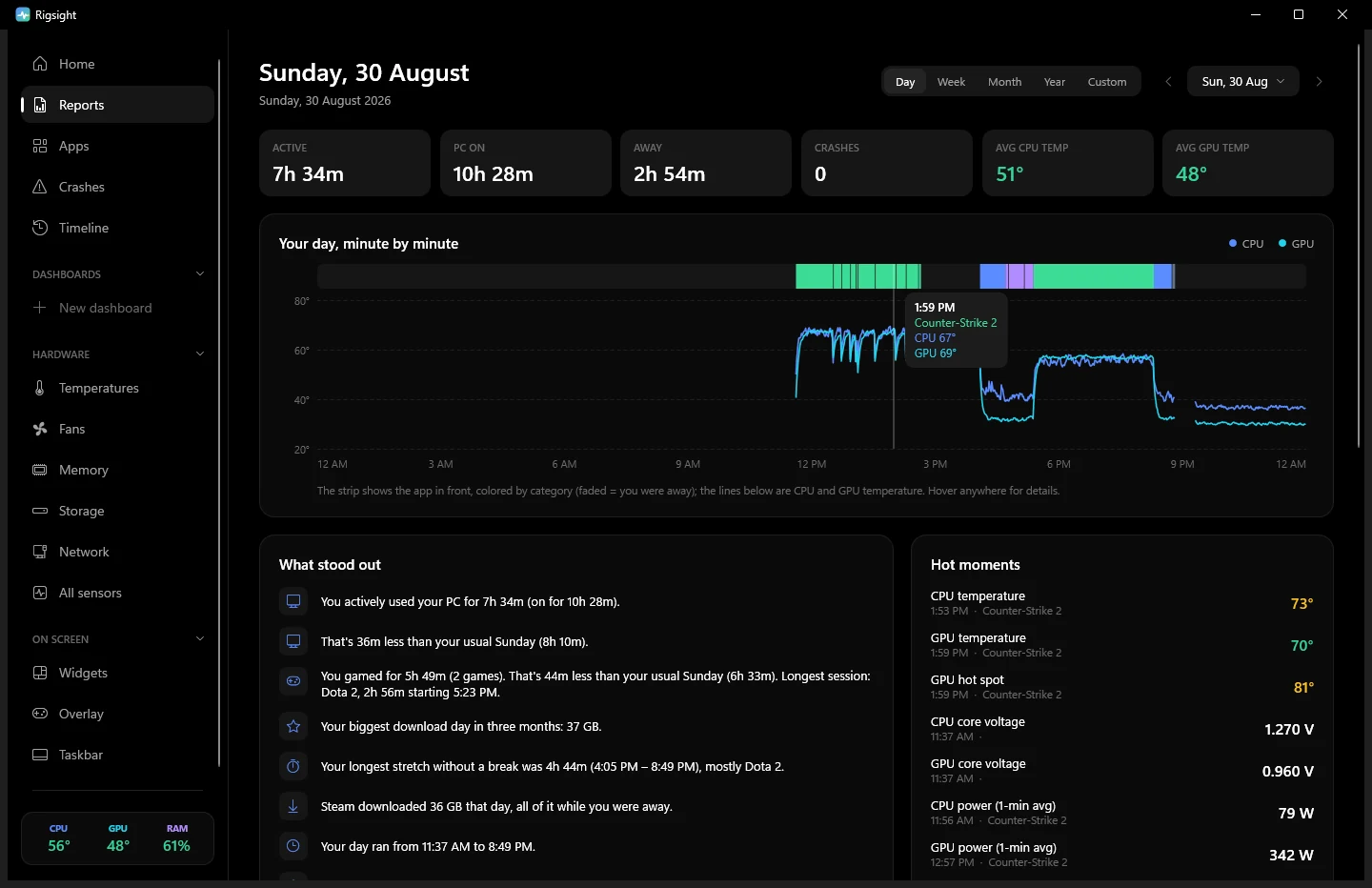 A day from weeks ago in Rigsight: a minute-by-minute timeline of apps with CPU and GPU temperature, the pointer on 1:59 PM showing Counter-Strike 2 at CPU 67° and GPU 69°, and that day's hottest moments with their times
