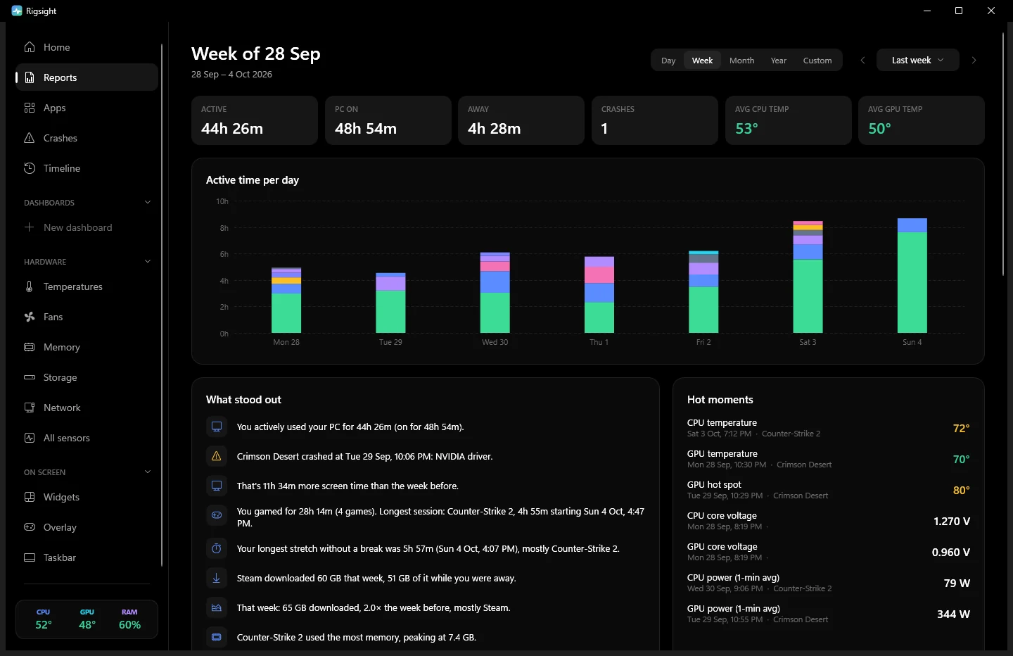 A week's report: active time, time each day by kind of app, what stood out and the hottest moments with the game behind each